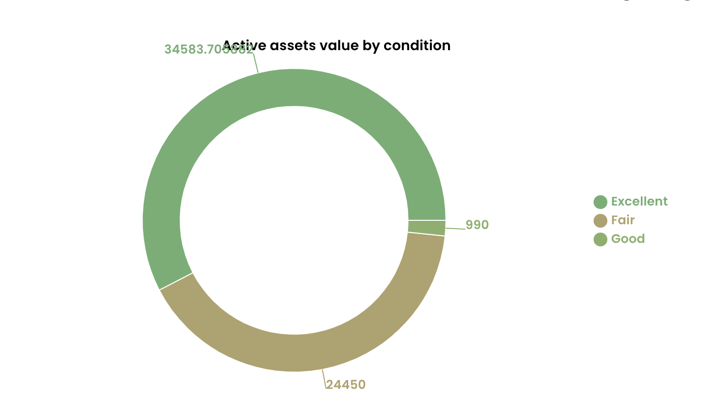 Image showing Donut chart